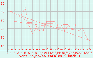 Courbe de la force du vent pour Unzendake