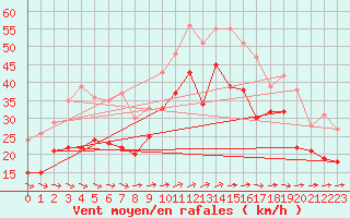 Courbe de la force du vent pour Cap Gris-Nez (62)
