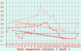 Courbe de la force du vent pour Le Havre - Octeville (76)