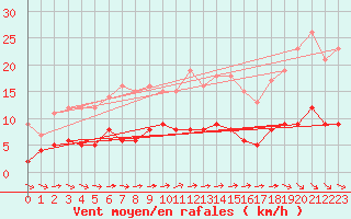 Courbe de la force du vent pour Trappes (78)