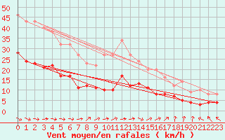 Courbe de la force du vent pour Charleville-Mzires (08)