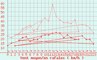 Courbe de la force du vent pour Hoherodskopf-Vogelsberg