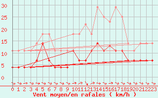 Courbe de la force du vent pour Puerto de San Isidro