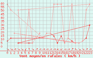 Courbe de la force du vent pour Pitztaler Gletscher