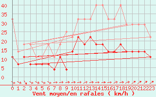 Courbe de la force du vent pour Wudenes