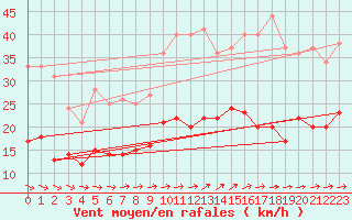 Courbe de la force du vent pour Kyritz