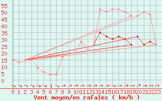 Courbe de la force du vent pour St Athan Royal Air Force Base