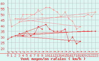 Courbe de la force du vent pour Ile du Levant (83)