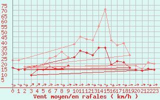 Courbe de la force du vent pour Blois (41)