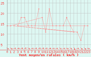 Courbe de la force du vent pour Kalwang