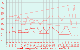 Courbe de la force du vent pour Buzenol (Be)