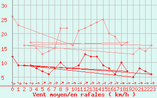 Courbe de la force du vent pour Genthin