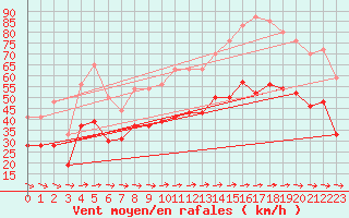 Courbe de la force du vent pour Ile du Levant (83)