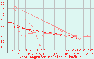 Courbe de la force du vent pour Manston (UK)