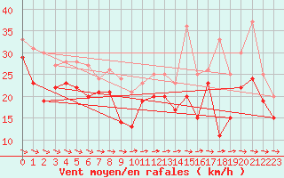 Courbe de la force du vent pour Biscarrosse (40)