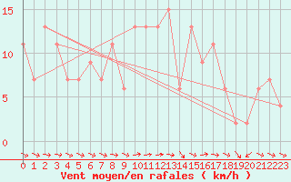 Courbe de la force du vent pour Keswick