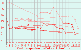 Courbe de la force du vent pour Osterfeld