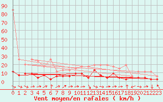 Courbe de la force du vent pour La Brvine (Sw)