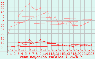 Courbe de la force du vent pour Chteau-Chinon (58)