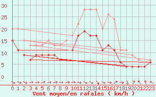 Courbe de la force du vent pour Muret (31)