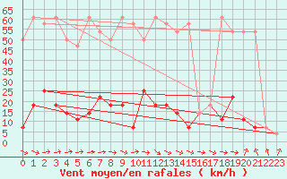 Courbe de la force du vent pour Moenichkirchen