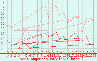 Courbe de la force du vent pour Durban-Corbires (11)