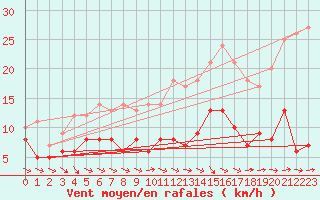 Courbe de la force du vent pour Pelzerhaken