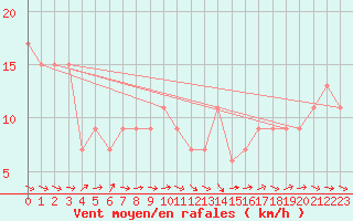 Courbe de la force du vent pour Ceuta