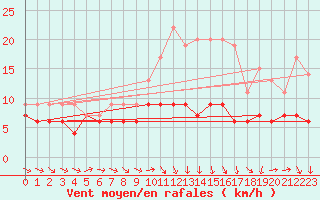 Courbe de la force du vent pour Aboyne