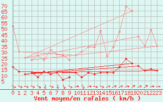 Courbe de la force du vent pour Galibier - Nivose (05)