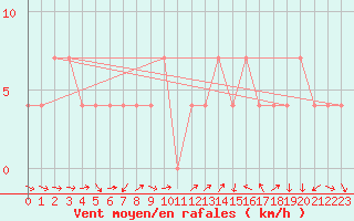 Courbe de la force du vent pour Multia Karhila