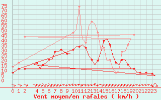 Courbe de la force du vent pour Akrotiri