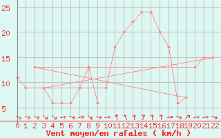 Courbe de la force du vent pour Marina Di Ginosa