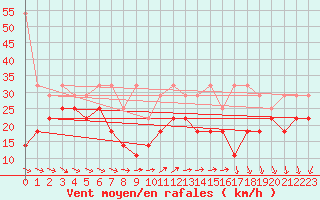 Courbe de la force du vent pour Brocken