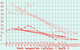 Courbe de la force du vent pour Sartne (2A)