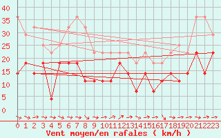 Courbe de la force du vent pour Katterjakk Airport