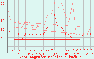 Courbe de la force du vent pour Bad Lippspringe