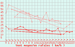 Courbe de la force du vent pour Braunlage