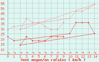 Courbe de la force du vent pour Oksoy Fyr