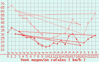Courbe de la force du vent pour Boulogne (62)