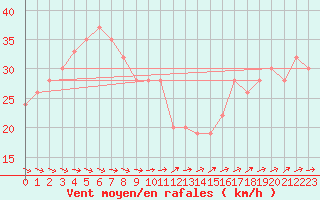 Courbe de la force du vent pour Drogden