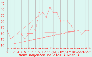 Courbe de la force du vent pour Turaif