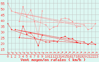 Courbe de la force du vent pour Ploudalmezeau (29)