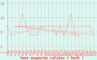 Courbe de la force du vent pour Ramsau / Dachstein