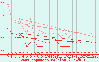 Courbe de la force du vent pour Vlakte Van Raan