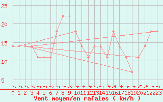 Courbe de la force du vent pour Berlin-Dahlem