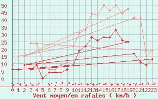 Courbe de la force du vent pour Ble / Mulhouse (68)