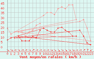 Courbe de la force du vent pour Gsgen