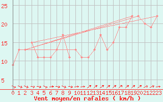 Courbe de la force du vent pour Isle Of Portland