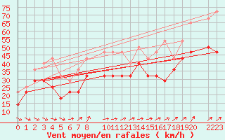 Courbe de la force du vent pour Helligvaer Ii